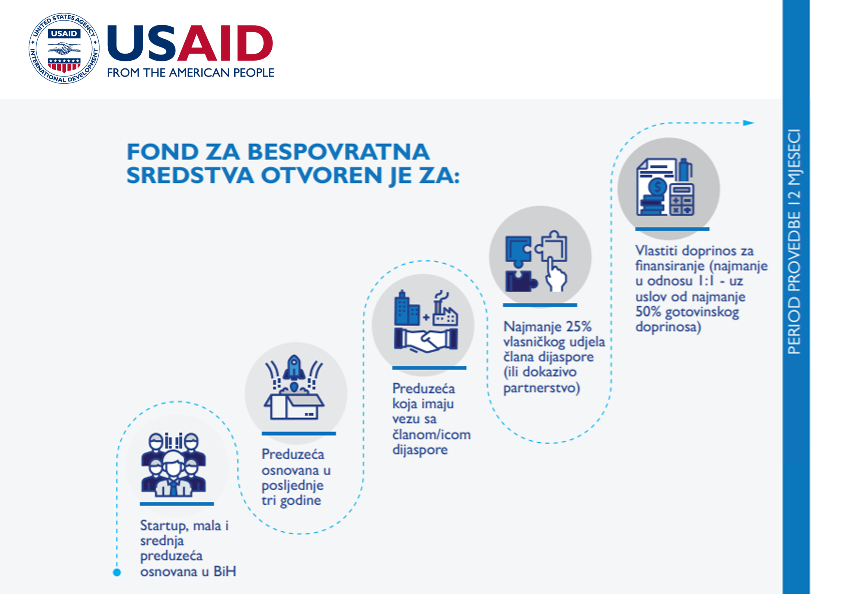 USAID Diaspora Invest objavio poziv za podršku investicijskim projektima